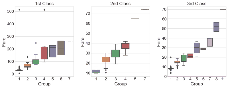 boxplots of group size versus fare by passenger class